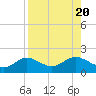 Tide chart for El Jobean, Myakka River, Florida on 2023/08/20