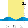 Tide chart for El Jobean, Myakka River, Florida on 2023/08/21