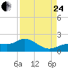 Tide chart for El Jobean, Myakka River, Florida on 2023/08/24