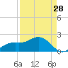 Tide chart for El Jobean, Myakka River, Florida on 2023/08/28