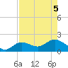 Tide chart for El Jobean, Myakka River, Florida on 2023/08/5
