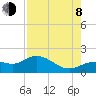 Tide chart for El Jobean, Myakka River, Florida on 2023/08/8