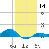Tide chart for El Jobean, Myakka River, Florida on 2024/01/14