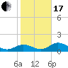 Tide chart for El Jobean, Myakka River, Florida on 2024/01/17