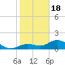 Tide chart for El Jobean, Myakka River, Florida on 2024/01/18