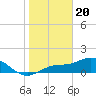 Tide chart for El Jobean, Myakka River, Florida on 2024/01/20