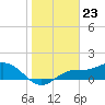 Tide chart for El Jobean, Myakka River, Florida on 2024/01/23