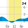 Tide chart for El Jobean, Myakka River, Florida on 2024/01/24