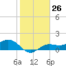 Tide chart for El Jobean, Myakka River, Florida on 2024/01/26