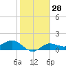 Tide chart for El Jobean, Myakka River, Florida on 2024/01/28
