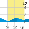 Tide chart for El Jobean, Myakka River, Florida on 2024/05/17