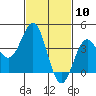 Tide chart for El Segundo, Santa Monica Bay, California on 2021/02/10