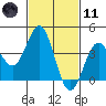 Tide chart for El Segundo, Santa Monica Bay, California on 2021/02/11