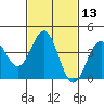 Tide chart for El Segundo, Santa Monica Bay, California on 2021/02/13