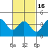 Tide chart for El Segundo, Santa Monica Bay, California on 2021/02/16