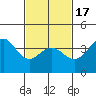 Tide chart for El Segundo, Santa Monica Bay, California on 2021/02/17
