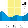 Tide chart for El Segundo, Santa Monica Bay, California on 2021/02/18