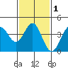 Tide chart for El Segundo, Santa Monica Bay, California on 2021/02/1