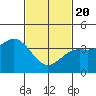 Tide chart for El Segundo, Santa Monica Bay, California on 2021/02/20