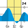 Tide chart for El Segundo, Santa Monica Bay, California on 2021/02/24