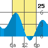 Tide chart for El Segundo, Santa Monica Bay, California on 2021/02/25