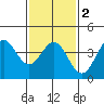 Tide chart for El Segundo, Santa Monica Bay, California on 2021/02/2