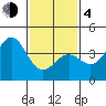 Tide chart for El Segundo, Santa Monica Bay, California on 2021/02/4