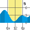 Tide chart for El Segundo, Santa Monica Bay, California on 2021/02/5