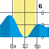 Tide chart for El Segundo, Santa Monica Bay, California on 2021/02/6