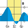 Tide chart for El Segundo, Santa Monica Bay, California on 2021/02/8