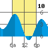 Tide chart for El Segundo, Santa Monica Bay, California on 2021/03/10