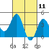 Tide chart for El Segundo, Santa Monica Bay, California on 2021/03/11