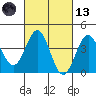 Tide chart for El Segundo, Santa Monica Bay, California on 2021/03/13