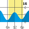 Tide chart for El Segundo, Santa Monica Bay, California on 2021/03/16