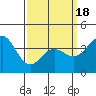 Tide chart for El Segundo, Santa Monica Bay, California on 2021/03/18