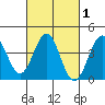 Tide chart for El Segundo, Santa Monica Bay, California on 2021/03/1