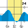 Tide chart for El Segundo, Santa Monica Bay, California on 2021/03/24