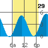 Tide chart for El Segundo, Santa Monica Bay, California on 2021/03/29