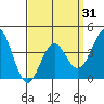 Tide chart for El Segundo, Santa Monica Bay, California on 2021/03/31
