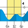 Tide chart for El Segundo, Santa Monica Bay, California on 2021/03/4