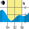 Tide chart for El Segundo, Santa Monica Bay, California on 2021/03/5