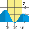 Tide chart for El Segundo, Santa Monica Bay, California on 2021/03/7