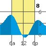 Tide chart for El Segundo, Santa Monica Bay, California on 2021/03/8
