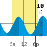 Tide chart for El Segundo, Santa Monica Bay, California on 2021/04/10