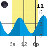 Tide chart for El Segundo, Santa Monica Bay, California on 2021/04/11