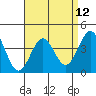 Tide chart for El Segundo, Santa Monica Bay, California on 2021/04/12