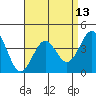 Tide chart for El Segundo, Santa Monica Bay, California on 2021/04/13
