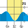 Tide chart for El Segundo, Santa Monica Bay, California on 2021/04/21