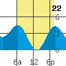 Tide chart for El Segundo, Santa Monica Bay, California on 2021/04/22