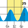 Tide chart for El Segundo, Santa Monica Bay, California on 2021/04/25